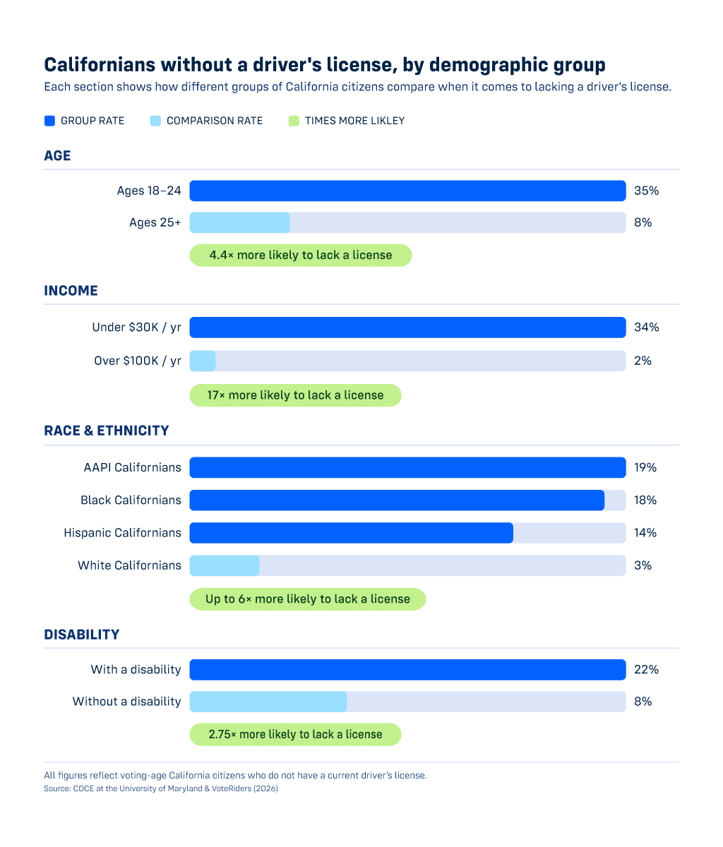 Bar chart showing that young adults, Californians with a low income, people of color, and people with disabilities are significantly more likely to lack a driver's license than their comparison groups. Highlighted data: Ages 18–24 are 4.4 times more likely to lack a license than those 25 and older (35% vs. 8%). Those earning under $30,000 per year are 17 times more likely than those earning over $100,000 (34% vs. 2%). AAPI Californians are up to 6 times more likely than White Californians (19% vs. 3%), with Black Californians at 18% and Hispanic Californians at 14%. Californians with a disability are 2.75 times more likely than those without (22% vs. 8%). All figures reflect voting-age California citizens who lack a current driver’s license. Source: The University of Maryland’s Center for Democracy and Civic Engagement & VoteRiders (2026)