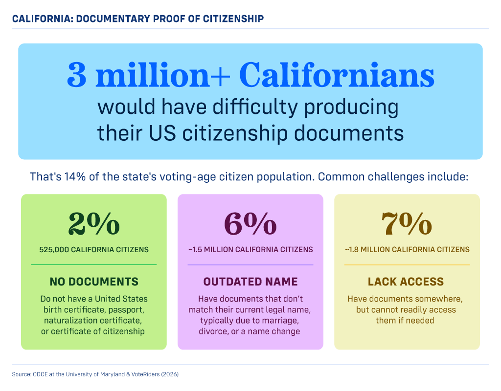 Infographic showing how many Californians would have difficulty producing their US citizenship documents — Highlighted data: A large box at the top reads: "3 million+ Californians would have difficulty producing their US citizenship documents." The subheading below says: ”That's 14% of the state's voting-age citizen population.” The next row has three boxes breaking down common challenges. Box 1: “2% have no documents at all, meaning no US birth certificate, passport, naturalization certificate, or certificate of citizenship (that is approximately 525,000 California citizens).” Box 2: ” 7% have documents somewhere but cannot readily access them if needed (that’s approximately 1.8 million California citizens).” Box 3: “6% have documents that don't match their current legal name, typically due to marriage, divorce, or a name change (that’s approximately — approximately 1.5 million California citizens). Source: The University of Maryland’s Center for Democracy and Civic Engagement & VoteRiders (2026)